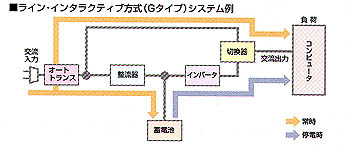 ライン・インタラクティブ方式（Gタイプ）システム例