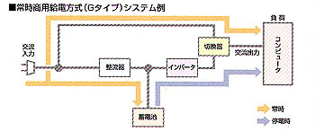 常時商用給電方式（Gタイプ）システム例